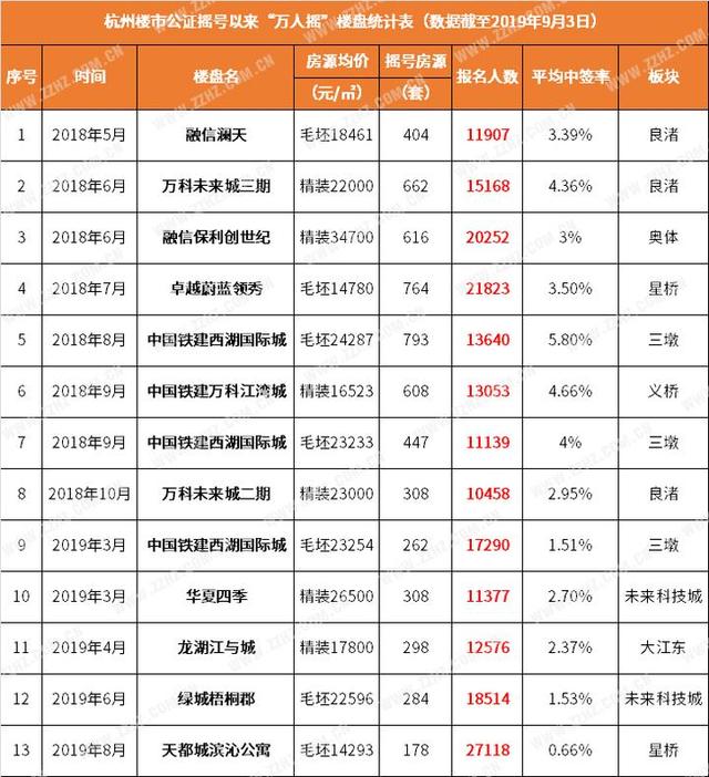 天都城落选了？别气馁，下一个“万人摇”楼盘正在向你招手