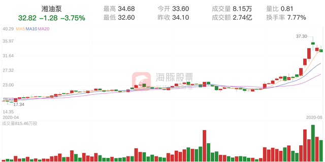 「筹码分析」湘油泵下跌3.75%，获利筹码占比62.41%