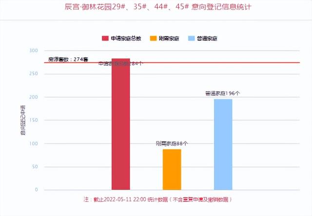 西安商品房意向登记-「浐灞生态区」 辰宫·御林花园