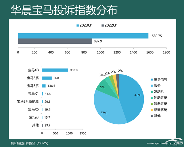 2023年一季度车企投诉指数排行：多家车企投诉上涨