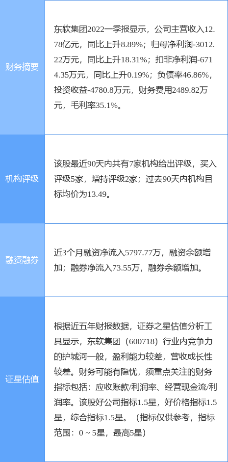 东软集团涨5.09%，天风证券二个月前给出“买入”评级