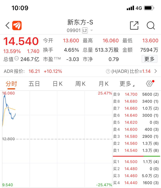 名师“双语带货”火了！新东方在线股价猛涨近60%！网友：我是进来学英语的