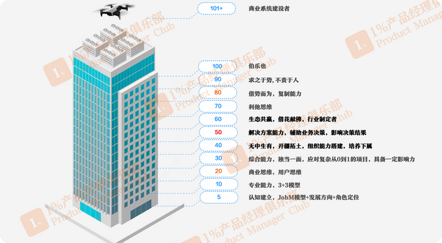 产品经理的商业认知101大厦模型，助力初级向中级产品经理提升