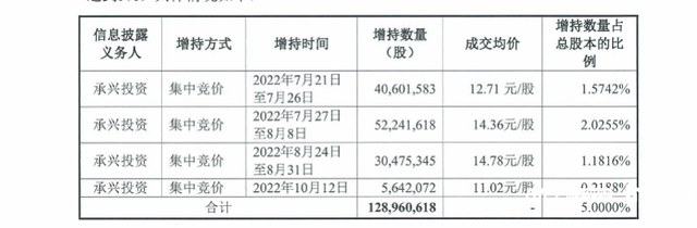 深圳国资又增持中国宝安股份！未来12个月内或将继续增持