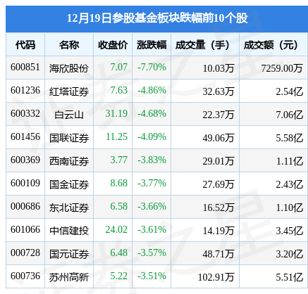 参股基金板块12月19日跌2.08%，海欣股份领跌，主力资金净流出20.92亿元