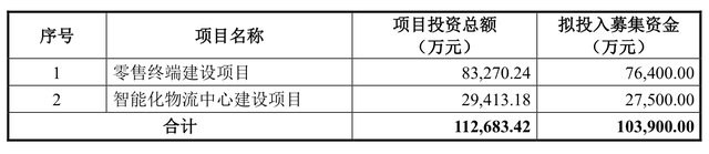 本周福尔达、华一股份等6家公司闯关IPO，7家公司拟可转债融资近55亿元