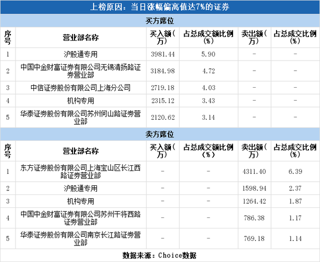 多主力现身龙虎榜，南钢股份涨停（06-16）