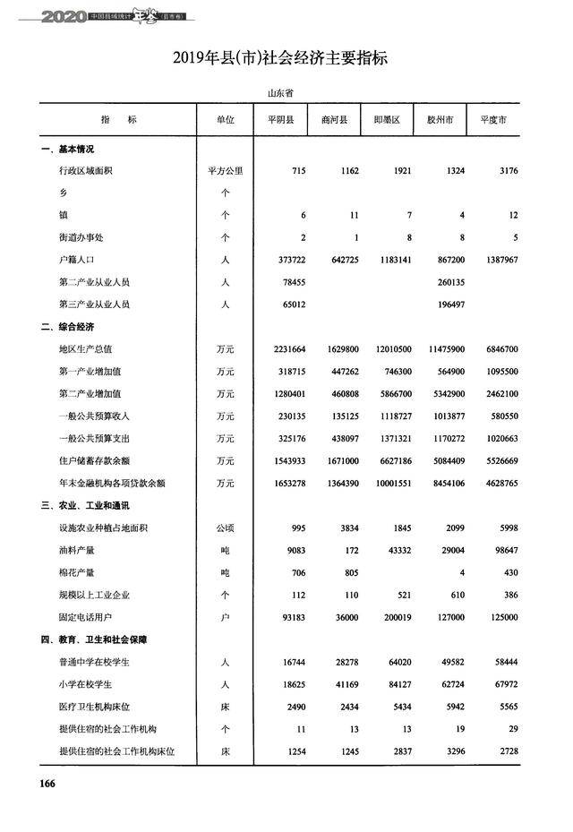 青岛胶州、平度、莱西、即墨与济南商河5县现状分析