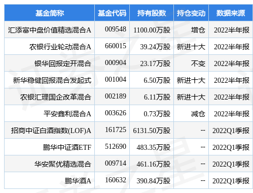 8月1日今世缘涨6.83%，汇添富中盘价值精选混合A基金重仓该股