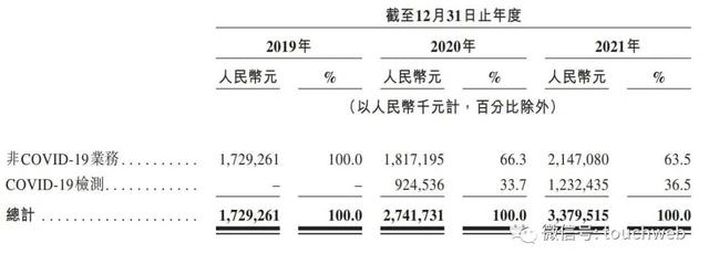 艾迪康通过上市聆讯：曾靠疫情检测两年赚20亿 凯雷为大股东