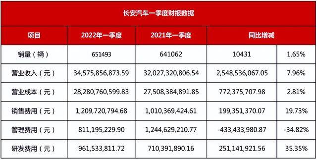 利润暴增两倍股价连拉涨停，长安进入“市值管理”新通道？