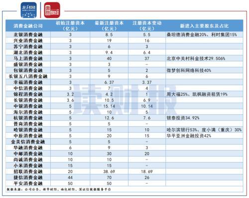 消费金融公司大盘点：银行参股为主 盈利能力及增速差异较大