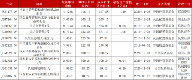 定制类券商资管产品2021年赚得让人眼红，中信证券4只港股产品跌幅靠前