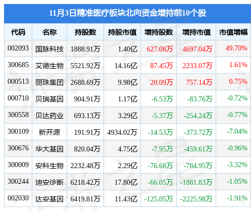 精准医疗板块11月3日跌0.78%，丽珠集团领跌，主力资金净流出4.28亿元