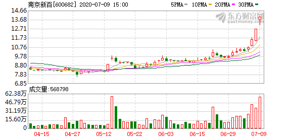 多主力现身龙虎榜，南京新百3日上涨30.35%（07-09）
