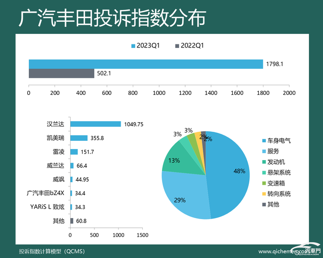 2023年一季度车企投诉指数排行：多家车企投诉上涨