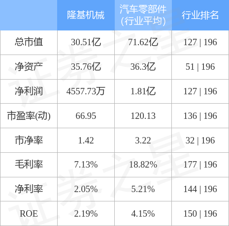 隆基机械（002363）4月4日主力资金净卖出1078.96万元