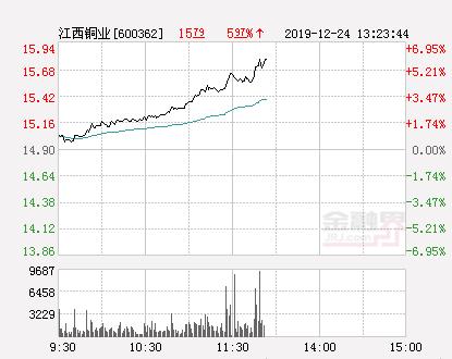 江西铜业大幅拉升5.97% 股价创近2个月新高