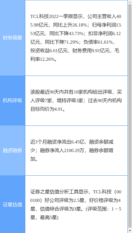 TCL科技盘中创60日新高，光大证券一个月前给出“买入”评级