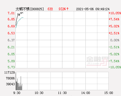 快讯：太钢不锈涨停 报于7.01元