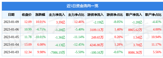 英飞拓（002528）1月9日主力资金净买入3.39亿元