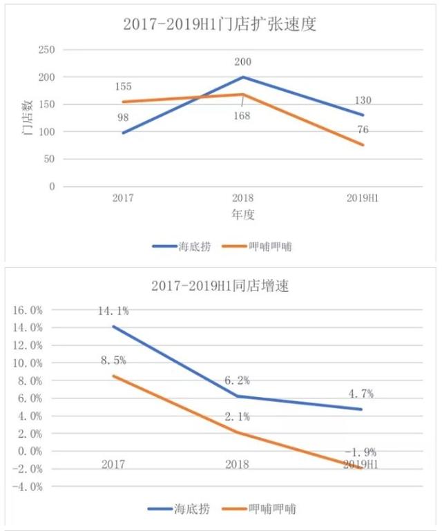 为什么说中餐是个被诅咒的行业？海底捞市值1900亿的启示 联商网