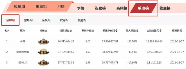 期货品种主攻IC、半年狂赚超1000万！他竟在金融组暂居第三？