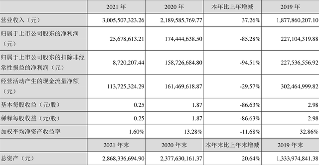 湘佳股份：2021年净利润2567.86万元 同比下降85.28%