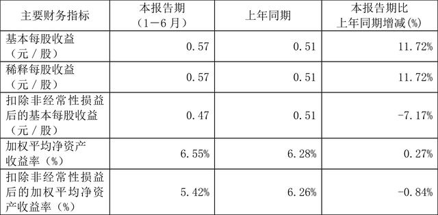 中国国贸：2022年上半年净利润5.71亿元 同比增长11.72%