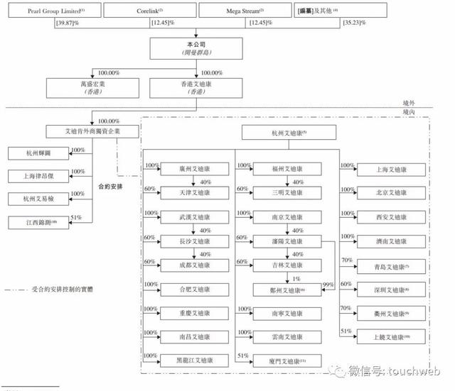 艾迪康通过上市聆讯：曾靠疫情检测两年赚20亿 凯雷为大股东