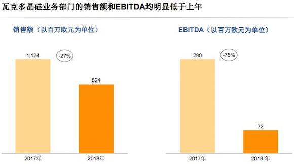 中国市场存不确定性 全球第二大多晶硅生产商降低2019盈利预期