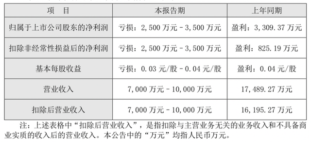 加盟商又出问题？“早教第一股”美吉姆的麻烦或不止于此