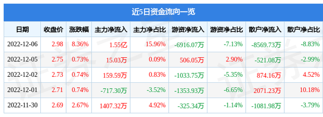 福田汽车（600166）12月6日主力资金净买入1.55亿元