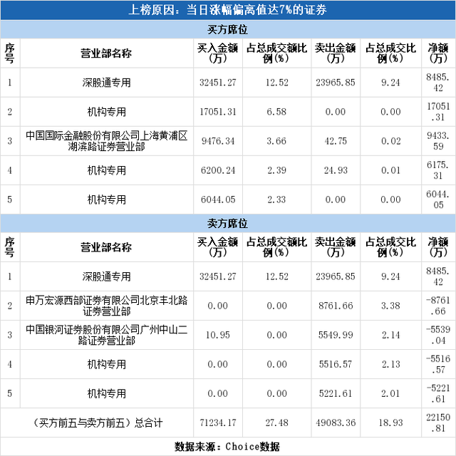 多主力现身龙虎榜，泸州老窖上涨8.05%（08-25）