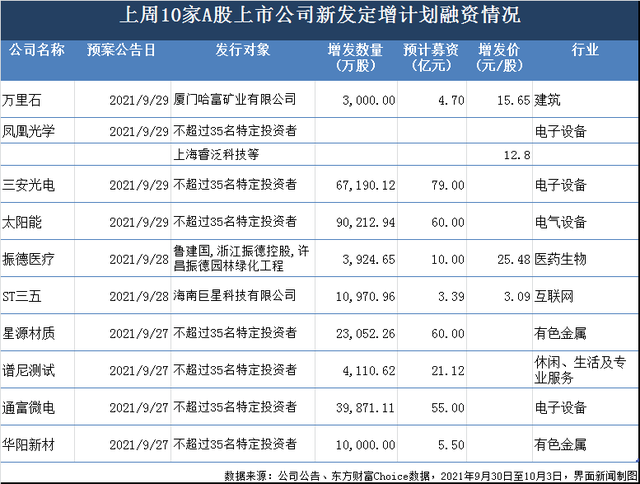 一周增发融资：三安光电、太阳能等募资近300亿扩产，华扬联众定增远低于预期