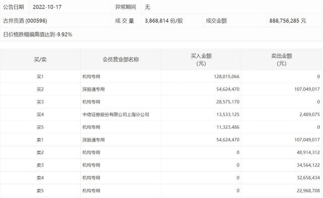 1200亿古井贡酒大跌逾9%，四机构合计卖出1.39亿元