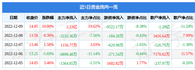 12月9日中成股份涨停分析：中伊概念，国企改革，央企改革概念热股