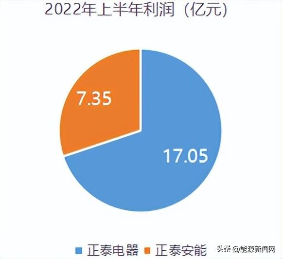 10亿入股，正泰电器掌握财富密码