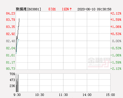 数据港大幅拉升1.25% 股价创近2个月新高