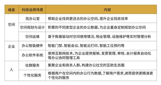 创富港：对联合办公来说，科技属性已脱虚向实丨商办资管