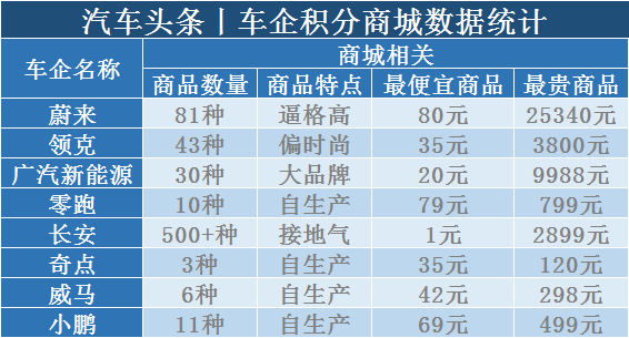 独家调查丨车企积分商城硬核报告，哪家真诚哪家套路深？