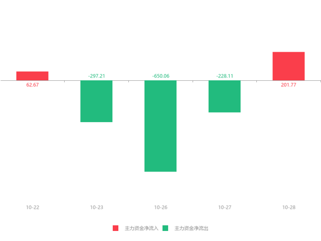 快讯：中马传动急速拉升6.61% 主力资金净流入201.77万元