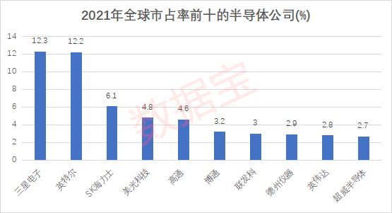 全球半导体公司市值百强出炉，中国公司超半数！前6家公司市值约等于2021年上海+北京+深圳GDP，中芯国际跃居A股首位