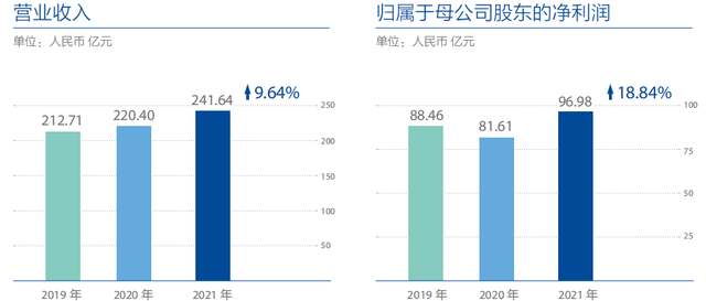 上海农商银行净利逼近百亿，高成长背后有何“价值密码”？