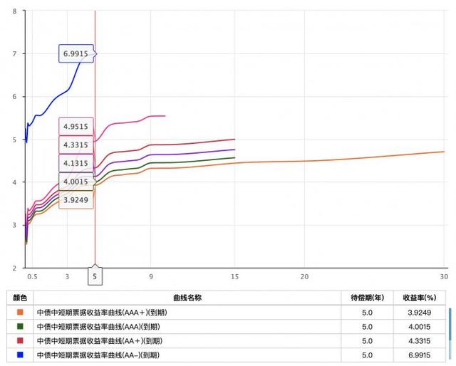 中债资信推信用债收益率曲线 涵盖AAA+至AA-6个级别