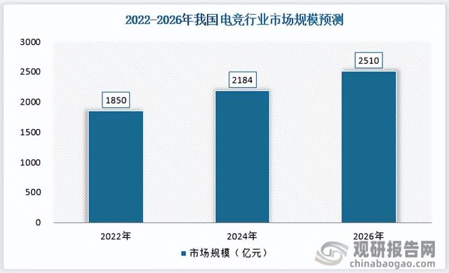 我国电竞市场现状及规模展望 商业化模式不断创新将助力规模增长