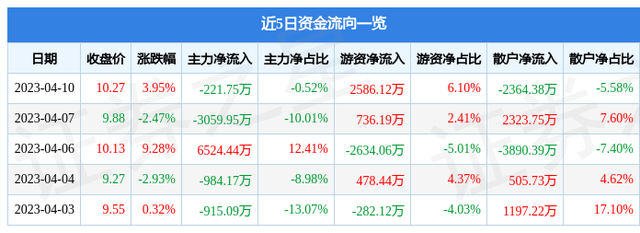 圣阳股份（002580）4月10日主力资金净卖出221.75万元