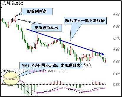 买在最低卖在最高的诀窍：MACD+波段操作的妙用，牢牢记住，至少少走十年弯路！