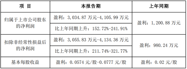 通达股份：预计一季度净利大增152.72％～241.91％