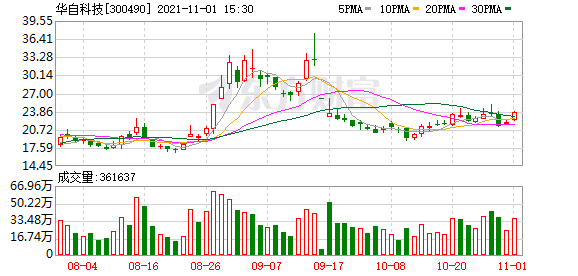 华自科技股东户数增加1.14%，户均持股15.45万元